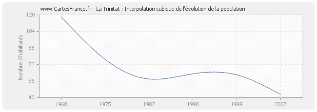 La Trinitat : Interpolation cubique de l'évolution de la population